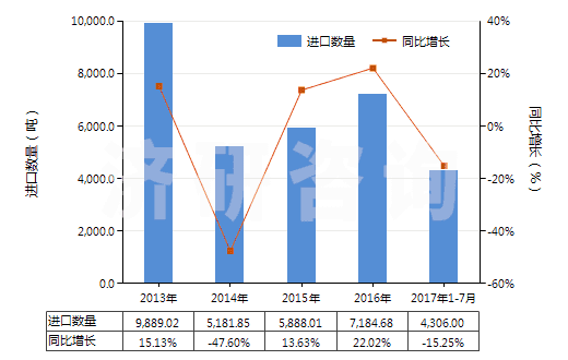 2013-2017年7月中國鉬礦砂及其精礦（已焙燒）(HS26131000)進口量及增速統(tǒng)計